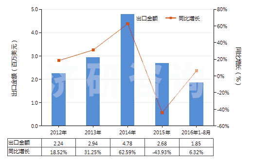2012-2016年8月中國人纖單絲及寬≤5mm扁條（截面≤1mm，細(xì)≥67分特）(HS54050000)出口總額及增速統(tǒng)計(jì)